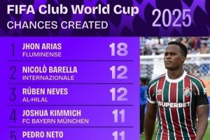 去豪门？世俱杯创造机会榜：琼-阿里亚斯18次，巴雷拉&内维斯12次