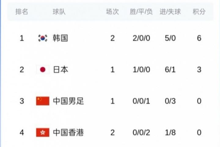 东亚杯最新积分榜：韩国两战0失球领跑，国足第三&明日将战日本