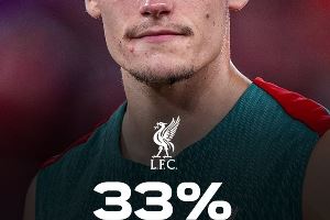 外媒列英超夺冠概率：利物浦33%领跑，枪手29%，曼城23%，曼联2%