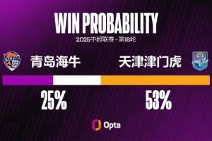 青岛海牛遭遇4连败，他们上次在中超5连败最后输的就是津门虎