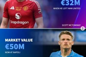 德转列离开曼联后身价上涨球员：小麦、伊兰加、安东尼在列