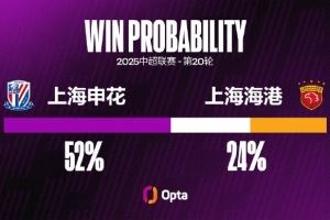 上海申花在中超对阵上海海港胜率仅20% 为其交手超7次对手中最低