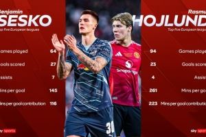 塞斯科vs霍伊伦数据对比：塞斯科64场造34球，霍伊伦94场造27球