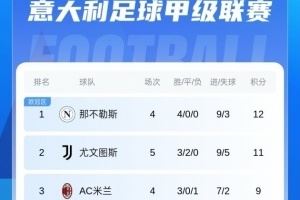 意甲积分榜：尤文2连平暂居第2国米暂升第5，米兰将战那不勒斯