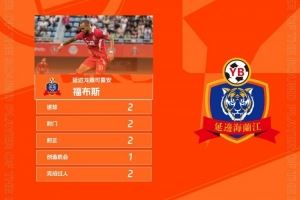 官方：梅开二度助延边轻取铜梁龙，福布斯当选中甲第24轮最佳球员