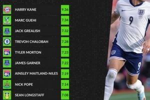 本赛季英格兰球员评分榜：凯恩高居榜首，格伊次席，格拉利什第三