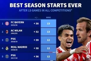 德转列五大联赛球队赛季前13场最佳开局：拜仁&92年米兰并列居首
