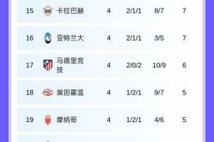 ⚔️欧冠第4轮积分：拜仁枪手国米全胜领跑！本菲卡贾府全败垫底