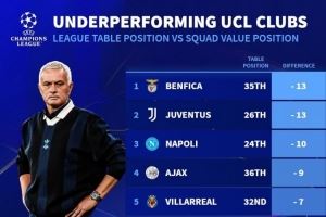 德转列欧冠表现不佳球队榜:本菲卡、尤文最差,切尔西、皇马在列